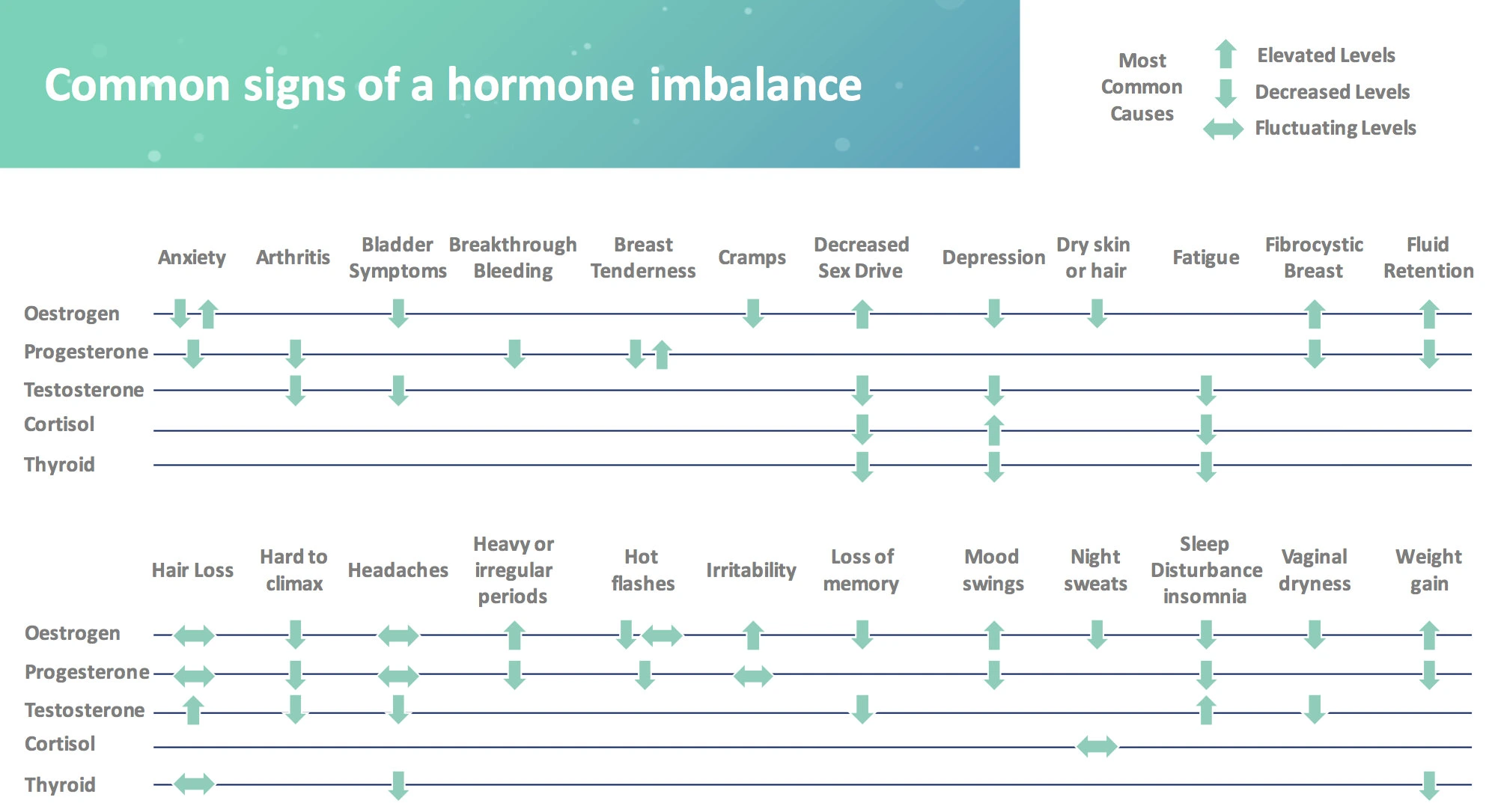 Sinais comuns de desequilíbrio hormonal